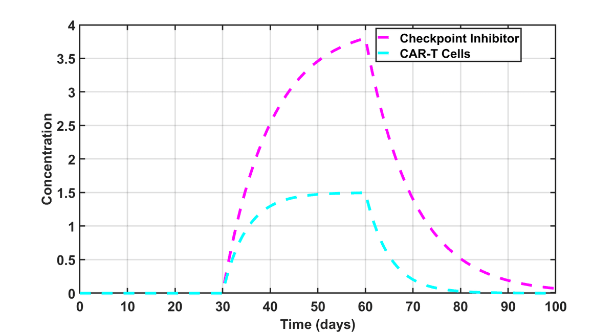 Immunotherapy drug concentrations