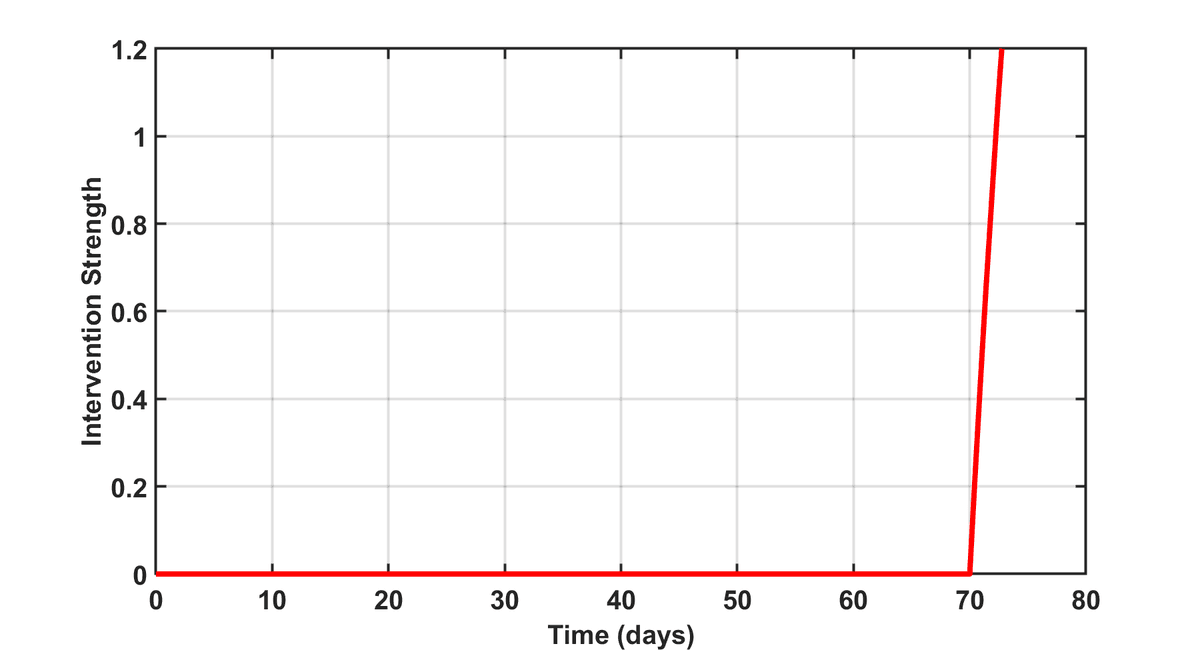 Nutritional intervention effect